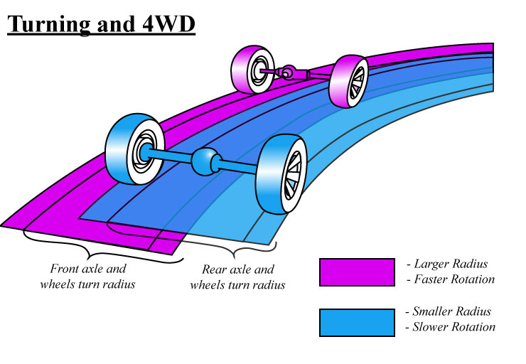 4wdturningandbindingexplained2_1_