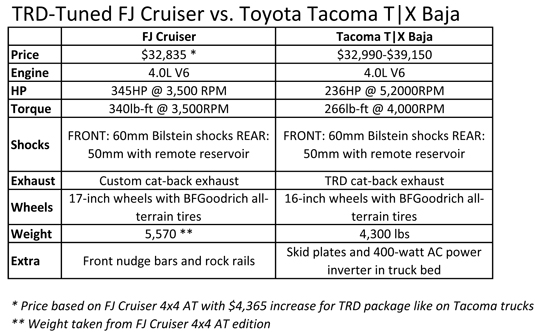 Off Road Choice Trd Tuned Fj Cruiser Or Toyota Tacoma T X Baja