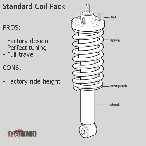 Coil Suspension Diagram