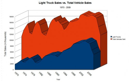 vehicle sales truck sales 1970-2009